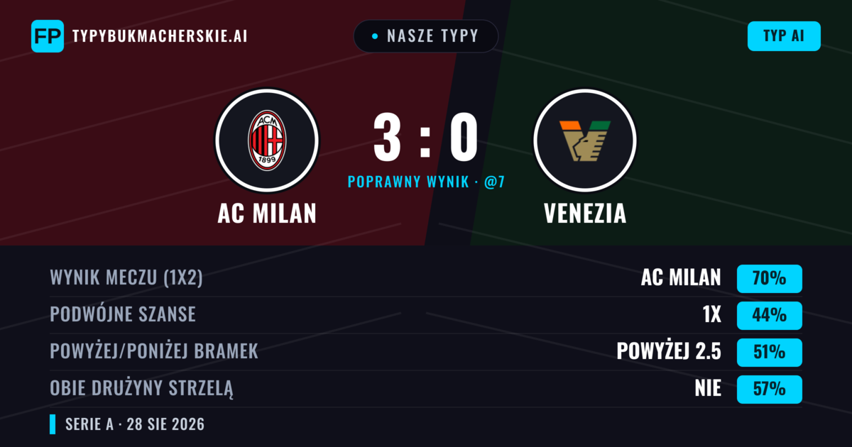 Nasze typy: AC Milan vs Venezia — AC Milan — Wygrana (66%); Powyżej 2.5; Obie drużyny strzelą: Tak