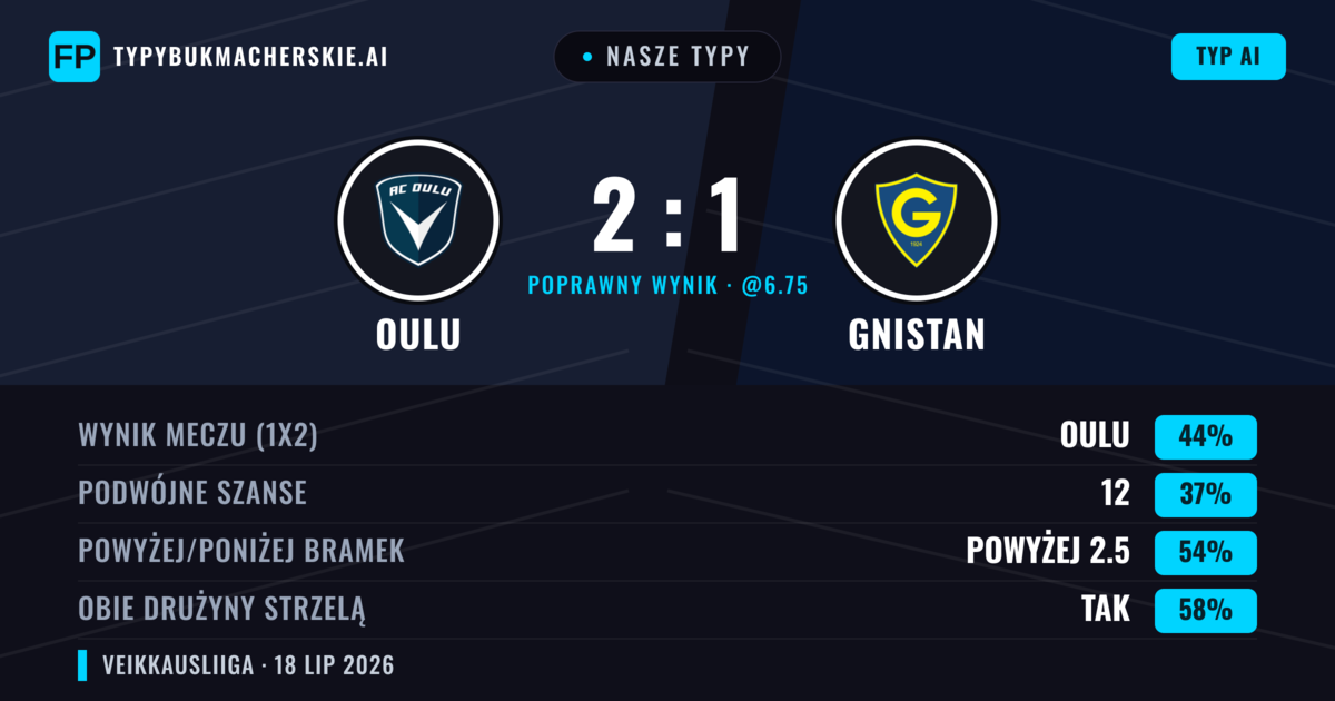 Nasze typy: Oulu vs Gnistan — Oulu — Wygrana (44%); Powyżej 2.5; Obie drużyny strzelą: Tak