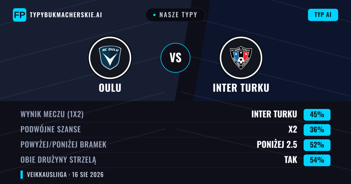 Nasze typy: Oulu vs Inter Turku — Inter Turku — Wygrana (41%); Poniżej 2.5; Obie drużyny strzelą: Tak