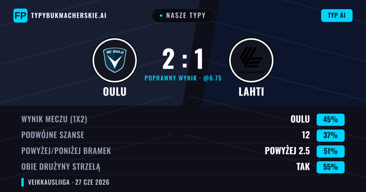 Nasze typy: Oulu vs Lahti — Oulu — Wygrana (49%); Powyżej 2.5; Obie drużyny strzelą: Tak