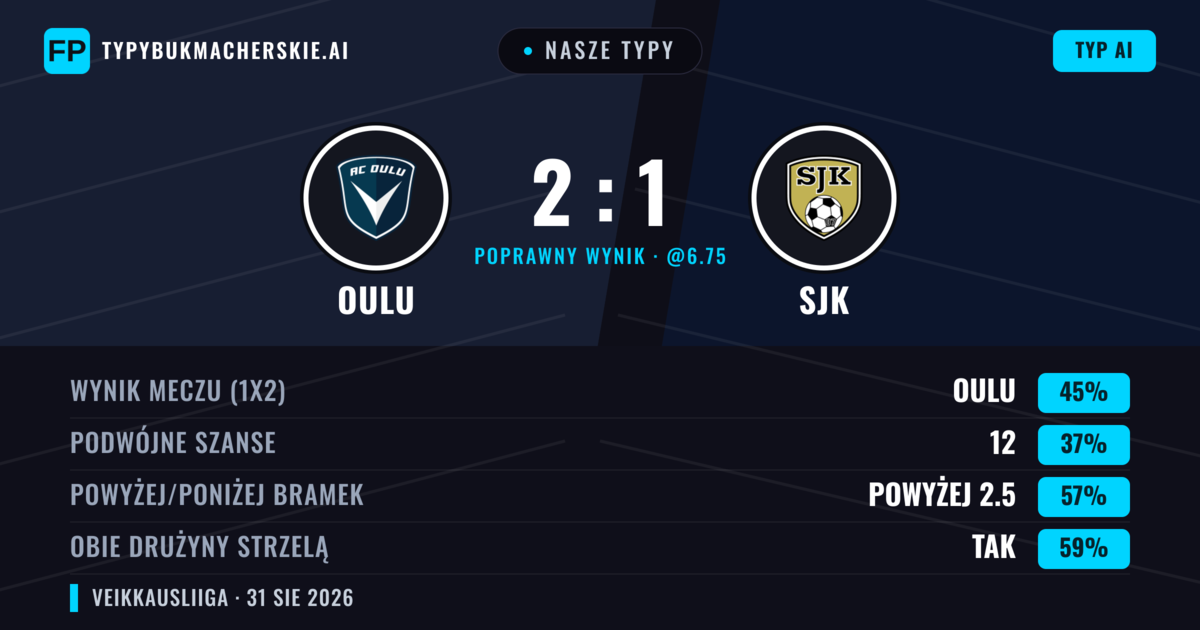 Nasze typy: Oulu vs SJK — Oulu — Wygrana (47%); Powyżej 2.5; Obie drużyny strzelą: Tak
