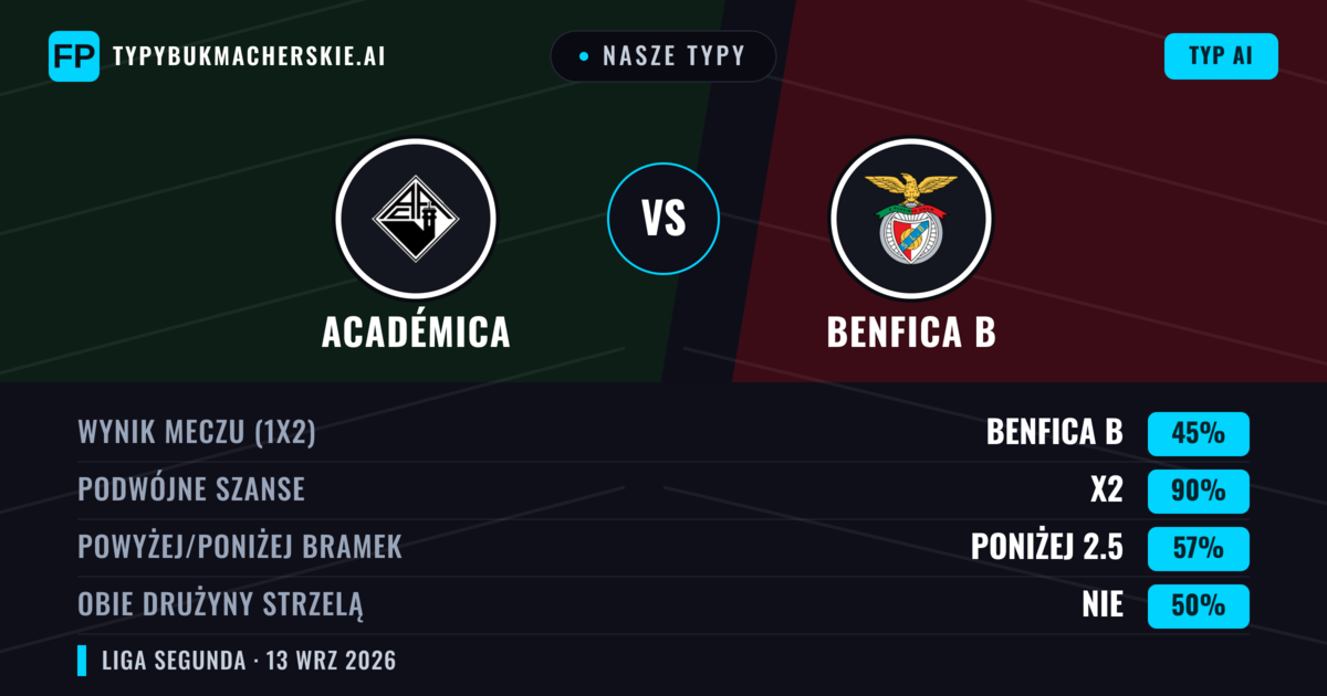 Nasze typy: Académica vs Benfica B — Remis (45%); Poniżej 2.5; Obie drużyny strzelą: Nie