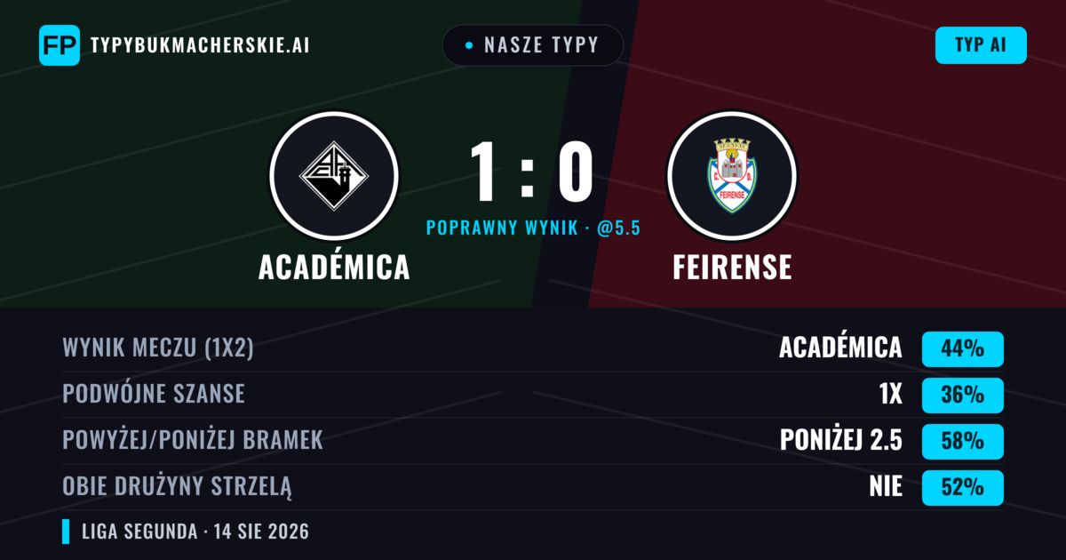 Nasze typy: Académica vs Feirense — Académica — Wygrana (44%); Poniżej 2.5; Obie drużyny strzelą: Nie