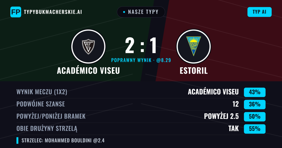 Nasze typy: Académico Viseu vs Estoril — Académico Viseu — Wygrana (41%); Powyżej 2.5; Obie drużyny strzelą: Tak