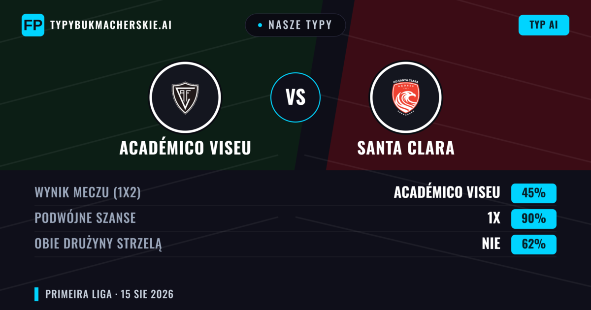 Nasze typy: Académico Viseu vs Santa Clara — Santa Clara — Wygrana (39%); Poniżej 2.5; Obie drużyny strzelą: Tak