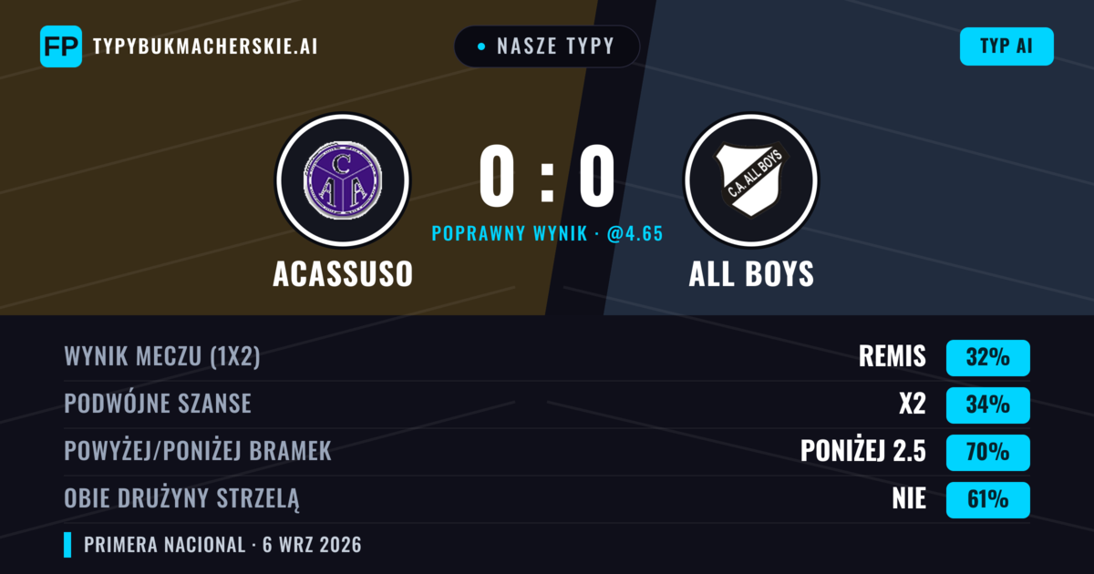 Nasze typy: Acassuso vs All Boys — Acassuso — Wygrana (38%); Poniżej 2.5; Obie drużyny strzelą: Nie