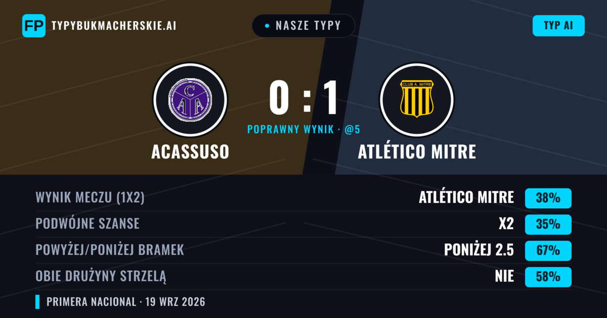 Nasze typy: Acassuso vs Atlético Mitre — Acassuso — Wygrana (40%); Poniżej 2.5; Obie drużyny strzelą: Nie