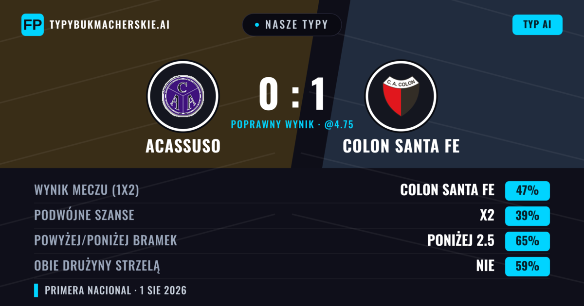 Nasze typy: Acassuso vs Colon Santa Fe — Colon Santa Fe — Wygrana (47%); Poniżej 2.5; Obie drużyny strzelą: Nie