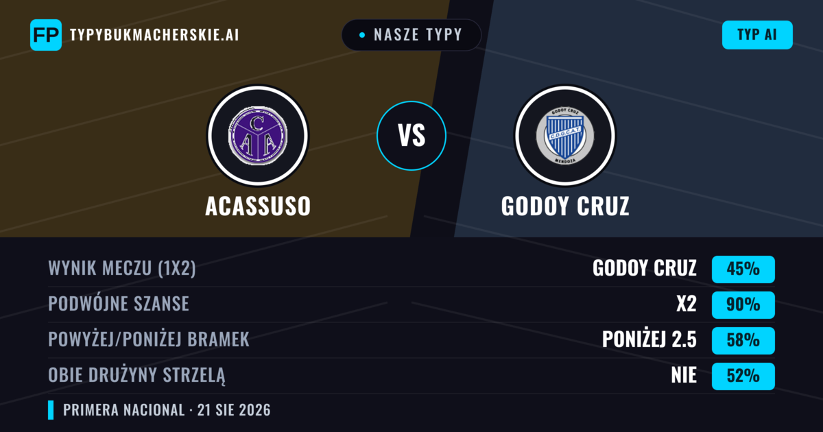 Nasze typy: Acassuso vs Godoy Cruz — Godoy Cruz — Wygrana (41%); Poniżej 2.5; Obie drużyny strzelą: Nie