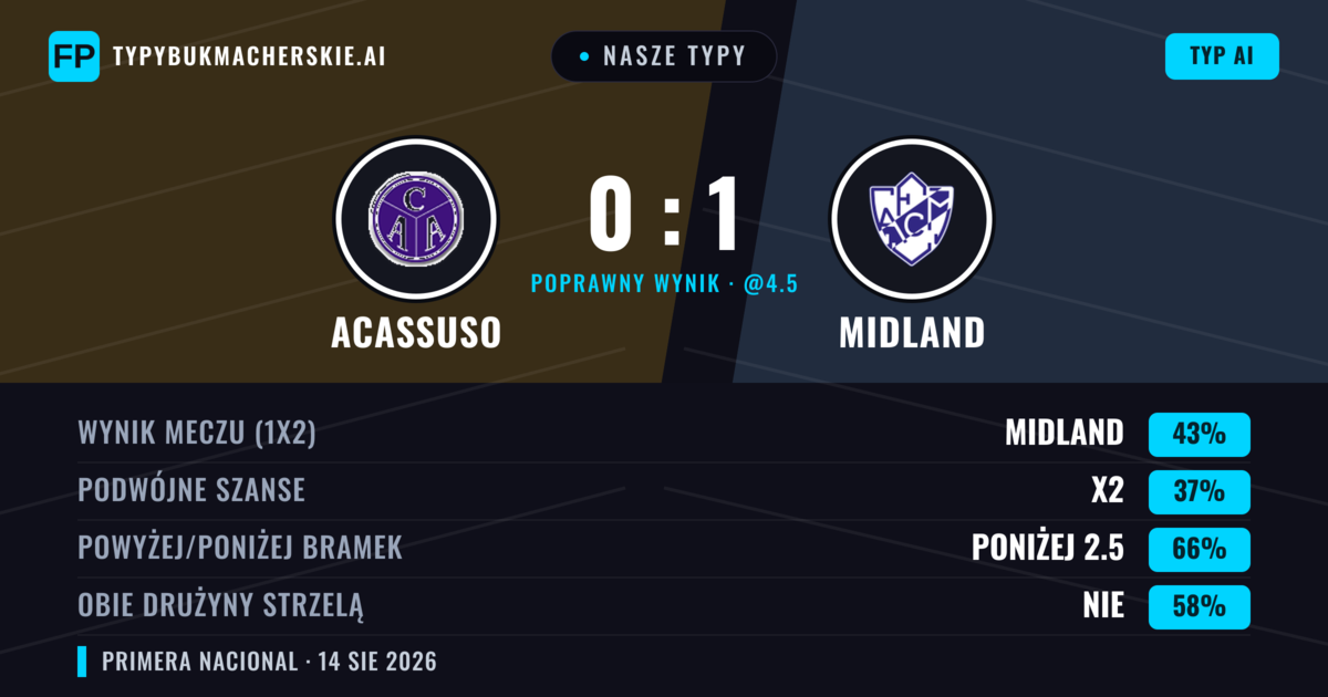 Nasze typy: Acassuso vs Midland — Midland — Wygrana (43%); Poniżej 2.5; Obie drużyny strzelą: Nie