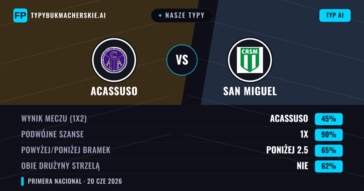 Nasze typy: Acassuso vs San Miguel — Remis (45%); Poniżej 2.5; Obie drużyny strzelą: Nie