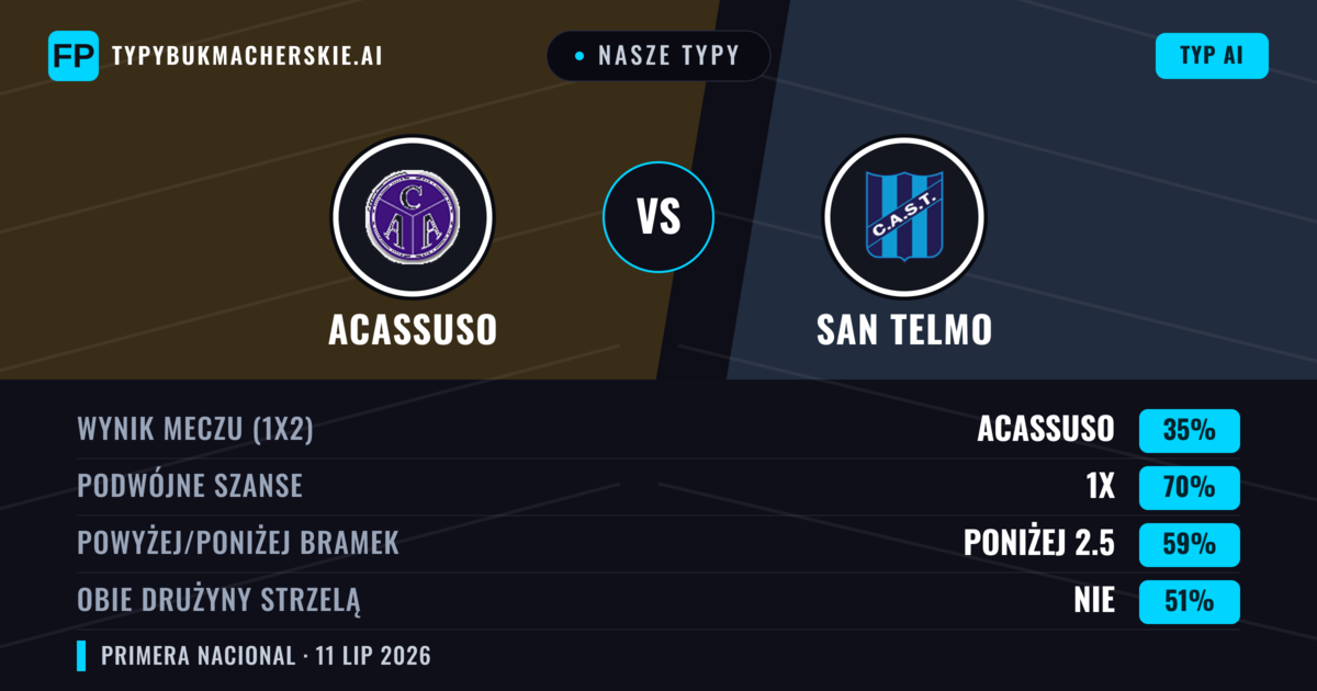 Nasze typy: Acassuso vs San Telmo — Remis (35%); Poniżej 2.5; Obie drużyny strzelą: Nie
