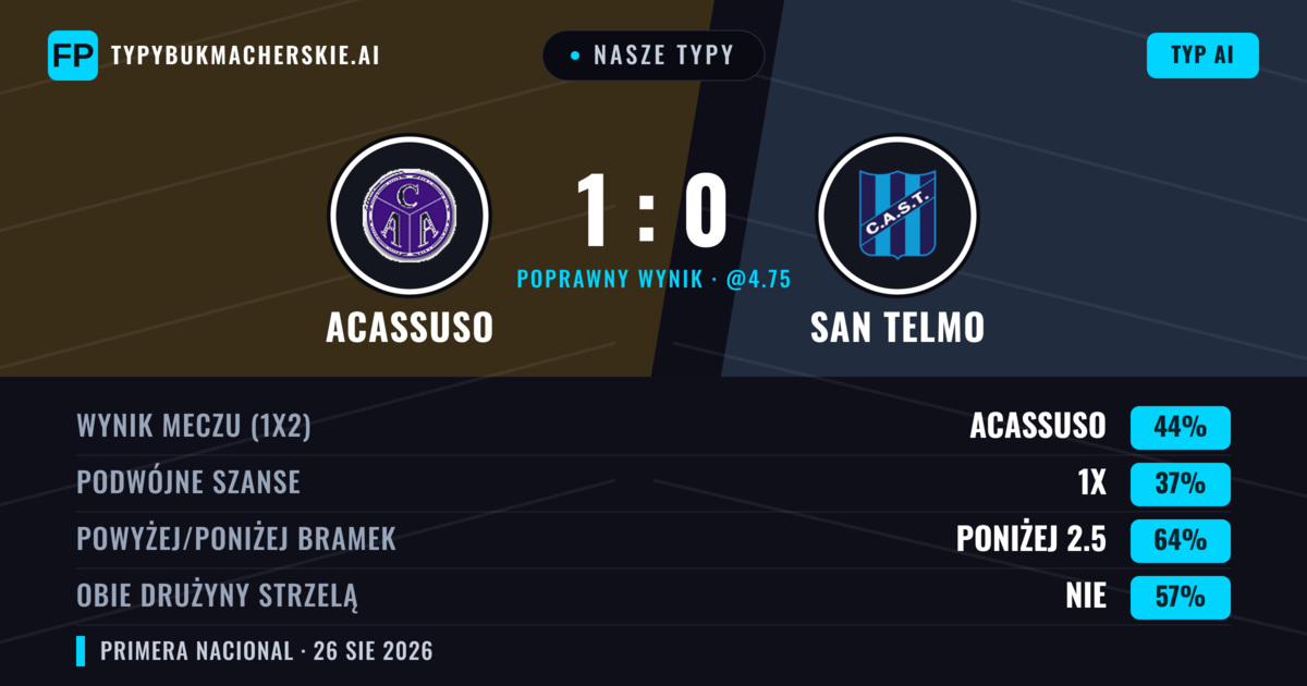 Nasze typy: Acassuso vs San Telmo — Acassuso — Wygrana (44%); Poniżej 2.5; Obie drużyny strzelą: Nie
