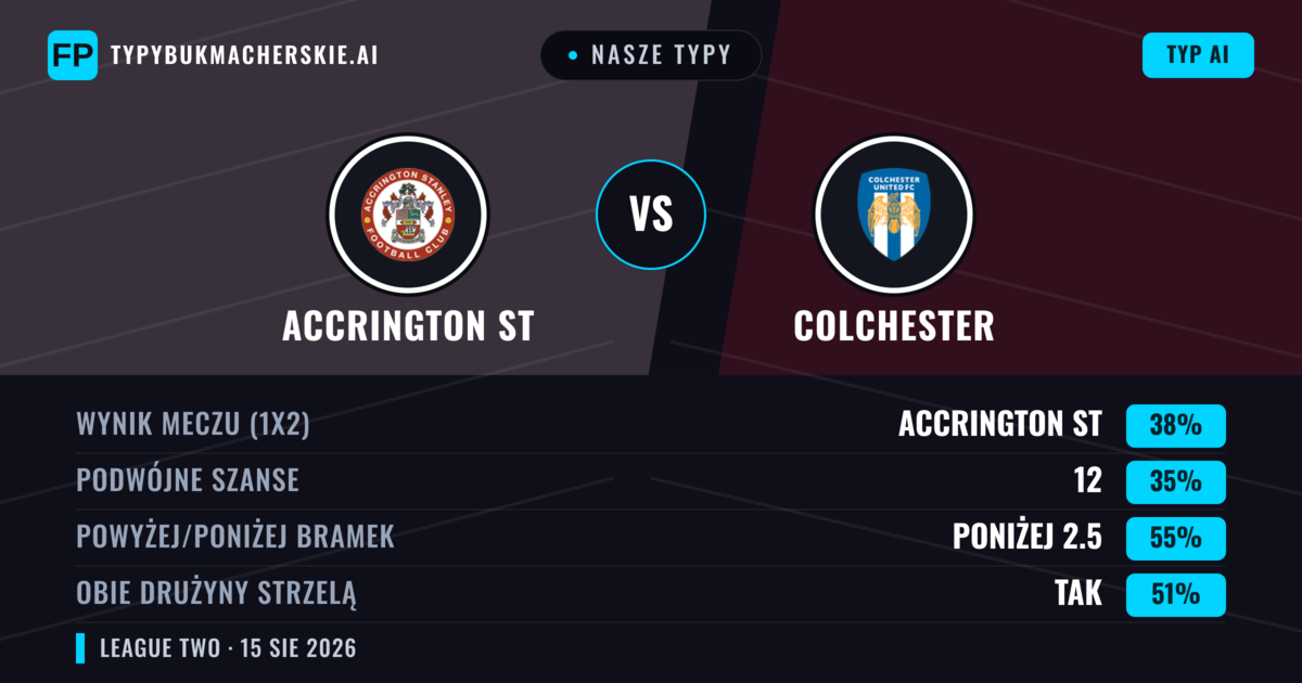 Nasze typy: Accrington ST vs Colchester — Accrington ST — Wygrana (37%); Poniżej 2.5; Obie drużyny strzelą: Tak
