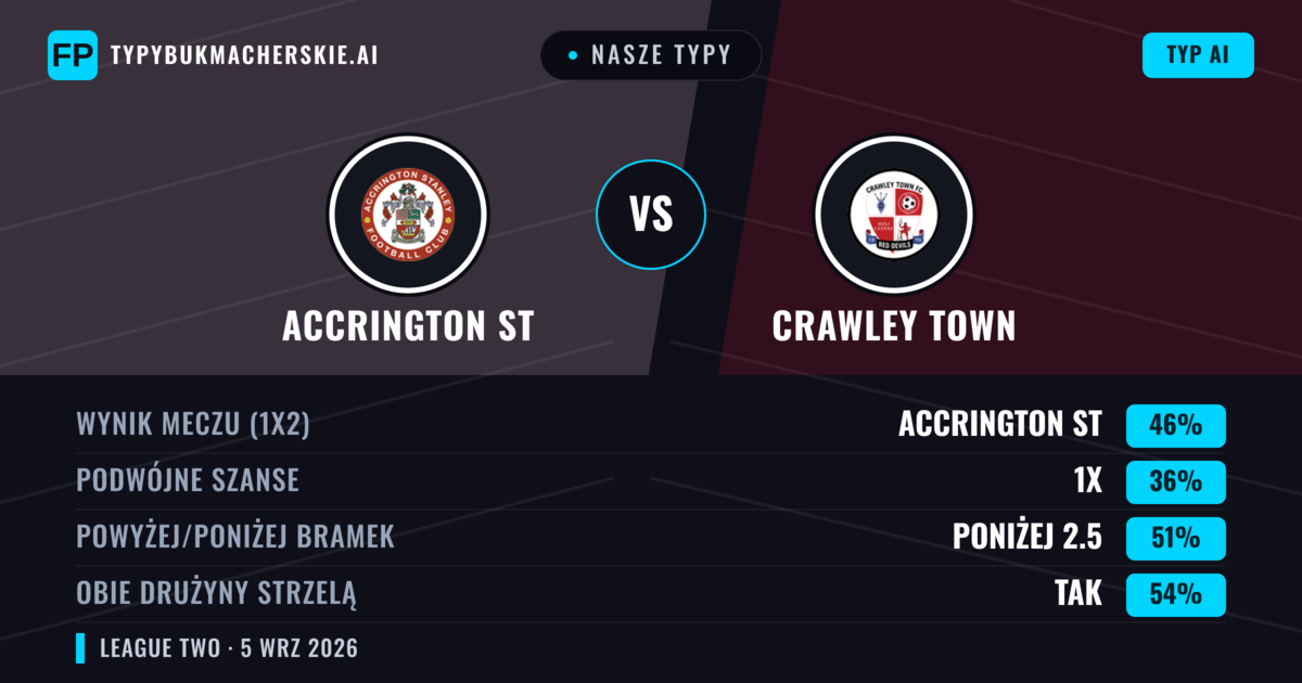 Nasze typy: Accrington ST vs Crawley Town — Accrington ST — Wygrana (48%); Powyżej 2.5; Obie drużyny strzelą: Tak