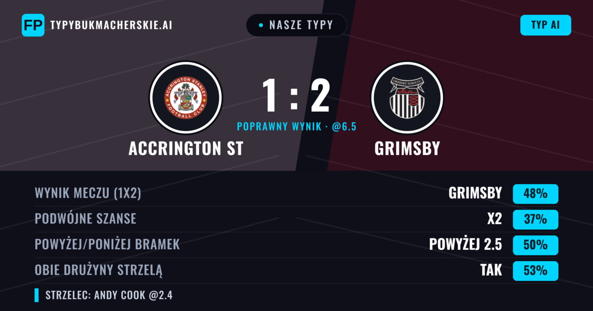 Nasze typy: Accrington ST vs Grimsby — Grimsby — Wygrana (48%); Powyżej 2.5; Obie drużyny strzelą: Tak