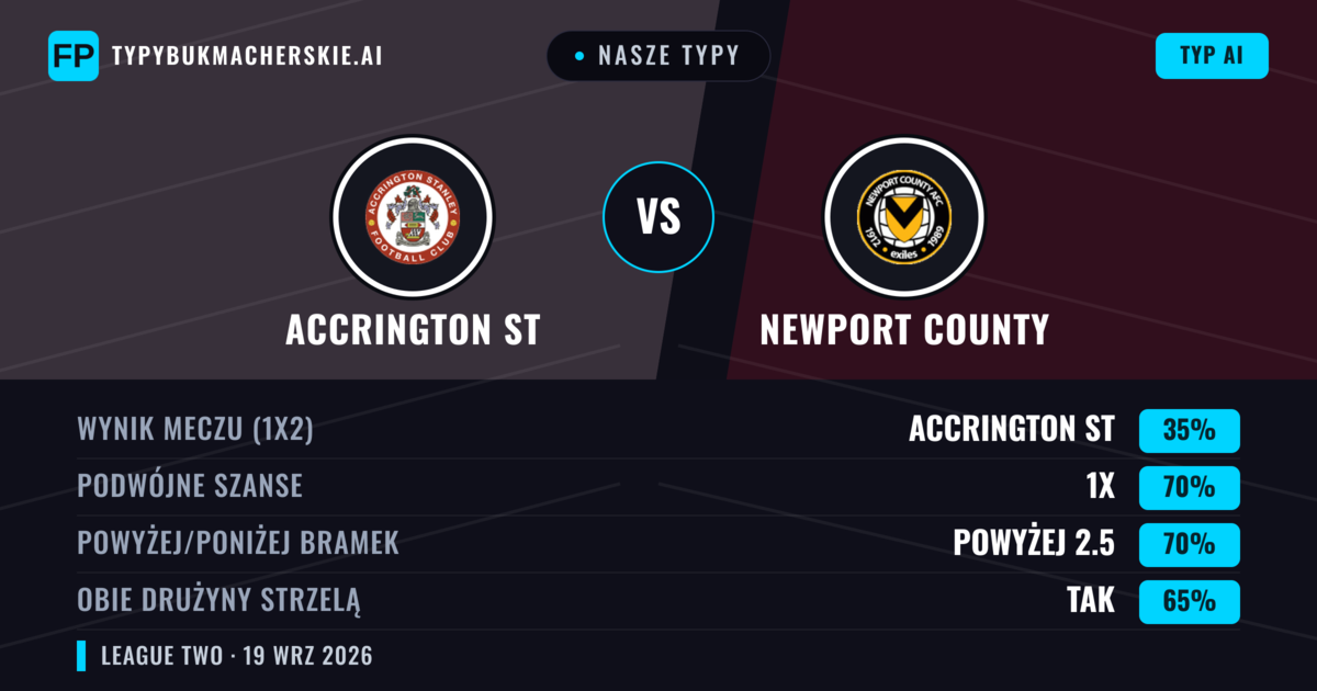 Nasze typy: Accrington ST vs Newport County — Accrington ST — Wygrana (47%); Powyżej 2.5; Obie drużyny strzelą: Tak