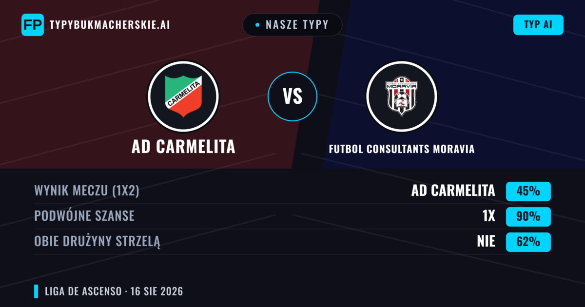 Nasze typy: AD Carmelita vs Futbol Consultants Moravia — Remis (45%); Obie drużyny strzelą: Nie