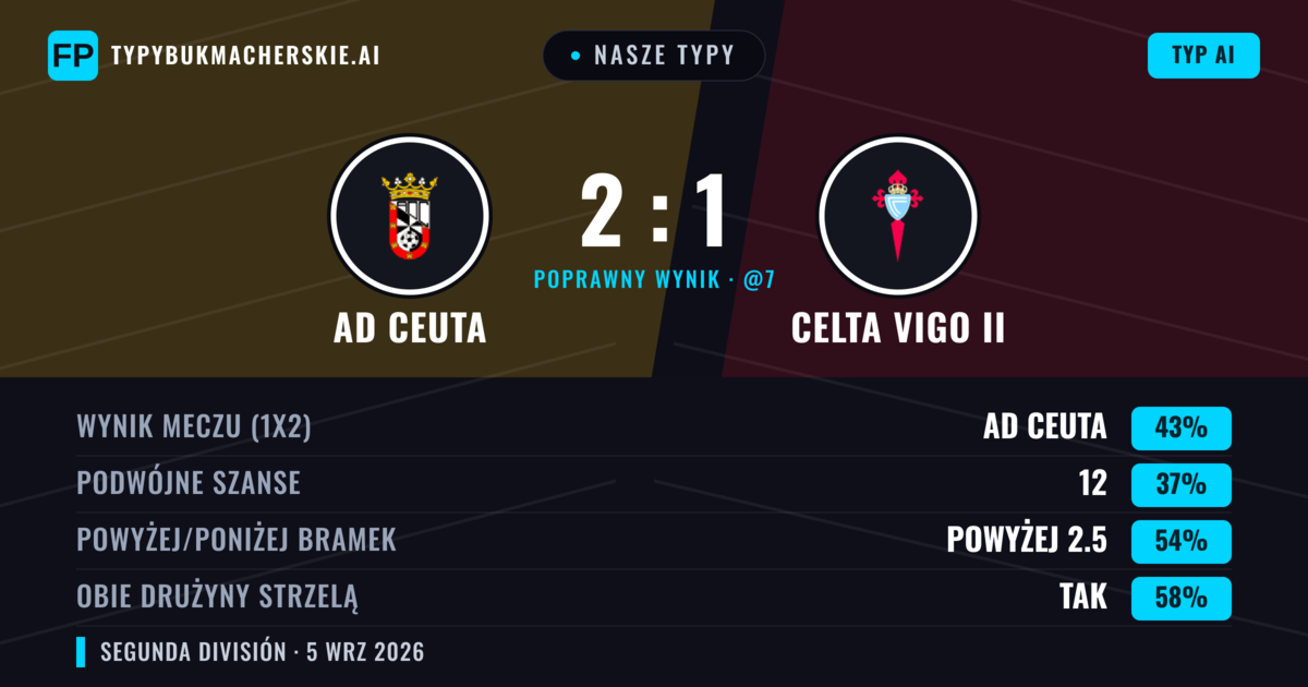 Nasze typy: AD Ceuta vs Celta Vigo II — AD Ceuta — Wygrana (47%); Powyżej 2.5; Obie drużyny strzelą: Tak