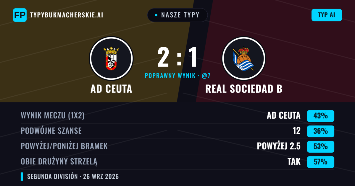 Nasze typy: AD Ceuta vs Real Sociedad B — AD Ceuta — Wygrana (38%); Powyżej 2.5; Obie drużyny strzelą: Tak