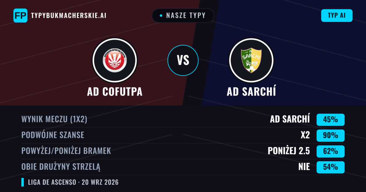 Nasze typy: AD Cofutpa vs AD Sarchí — Remis (45%); Poniżej 2.5; Obie drużyny strzelą: Nie