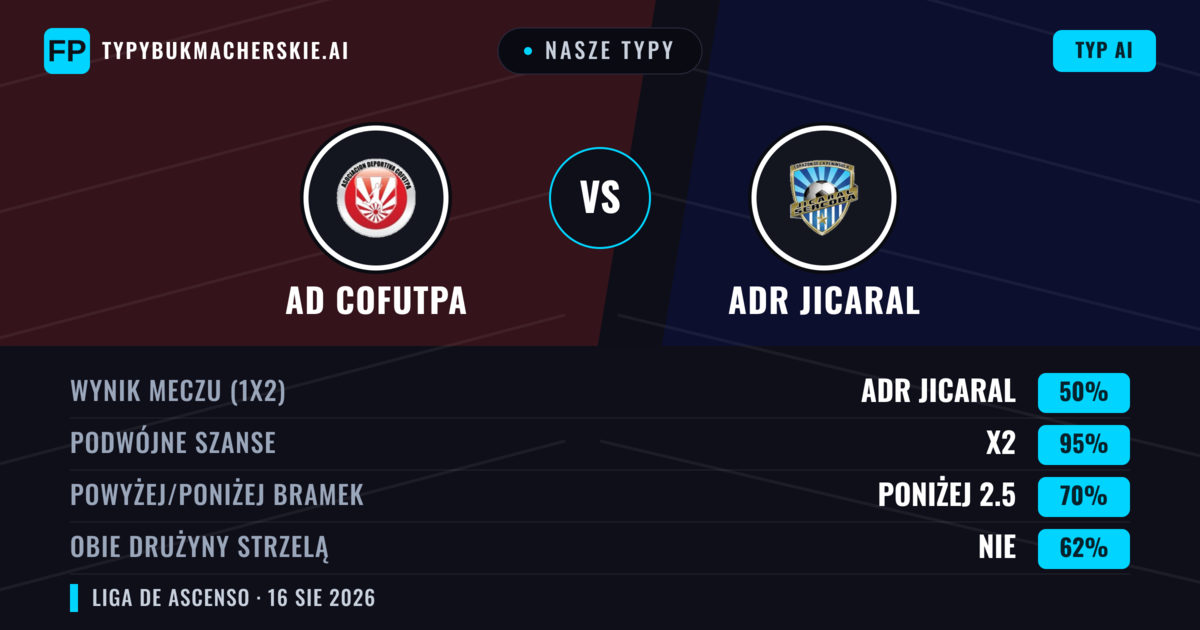 Nasze typy: AD Cofutpa vs ADR Jicaral — Remis (50%); Poniżej 2.5; Obie drużyny strzelą: Nie