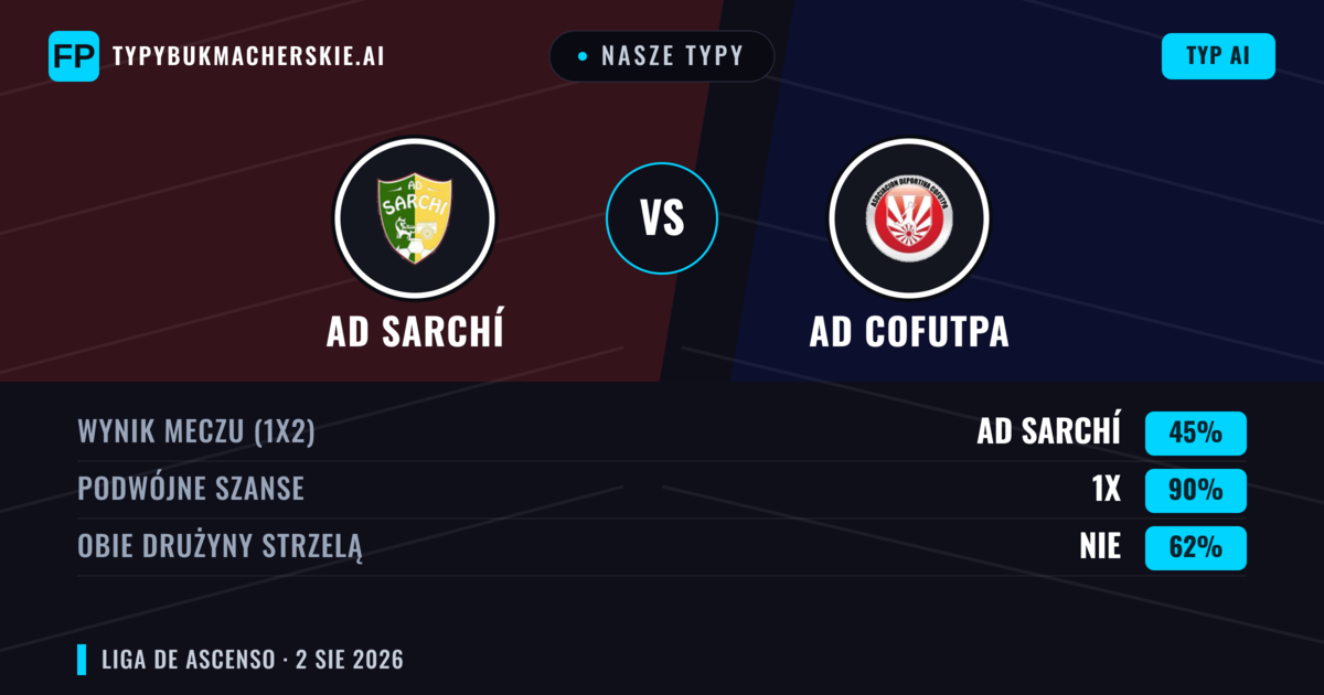 Nasze typy: AD Sarchí vs AD Cofutpa — AD Sarchí — Wygrana (55%); Powyżej 2.5; Obie drużyny strzelą: Tak