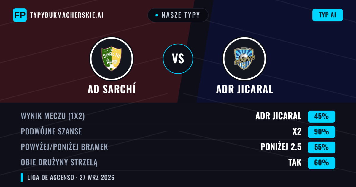 Nasze typy: AD Sarchí vs ADR Jicaral — ADR Jicaral — Wygrana (47%); Powyżej 2.5; Obie drużyny strzelą: Tak