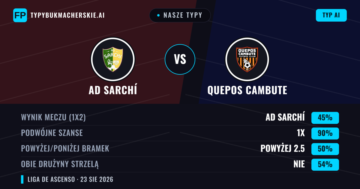 Nasze typy: AD Sarchí vs Quepos Cambute — Quepos Cambute — Wygrana (37%); Powyżej 2.5; Obie drużyny strzelą: Tak