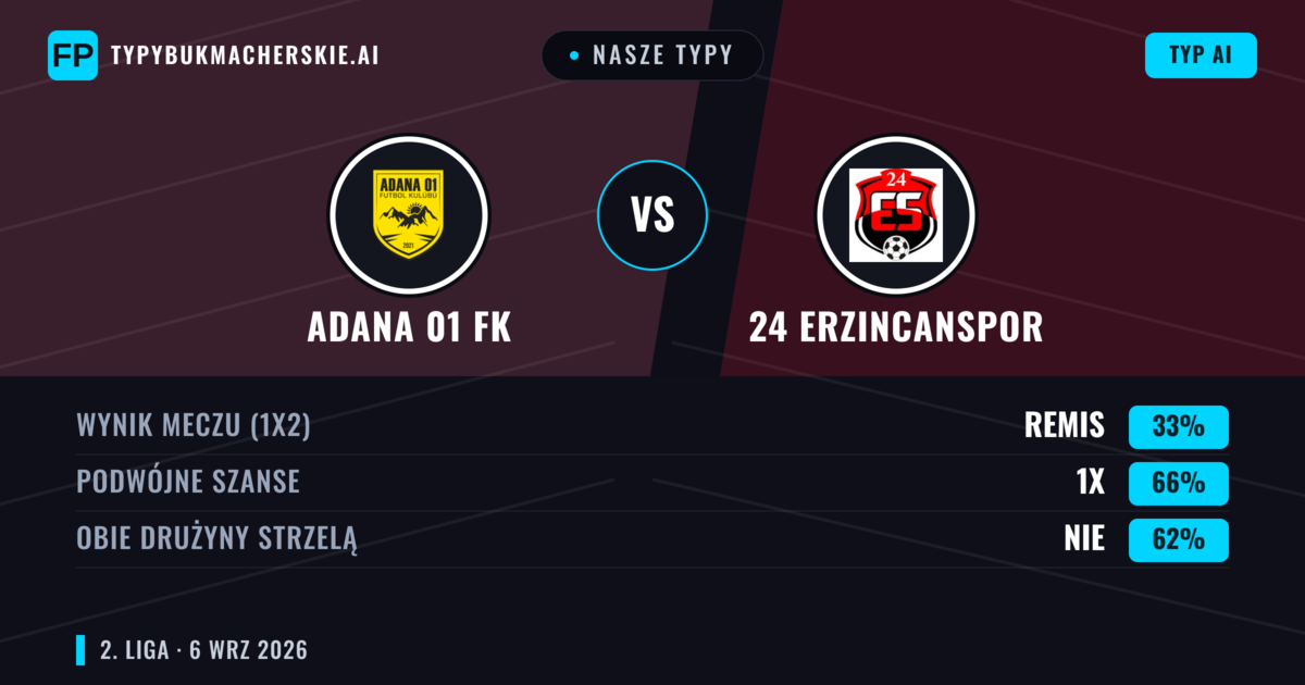 Nasze typy: Adana 01 FK vs 24 Erzincanspor — Remis (33%); Obie drużyny strzelą: Nie