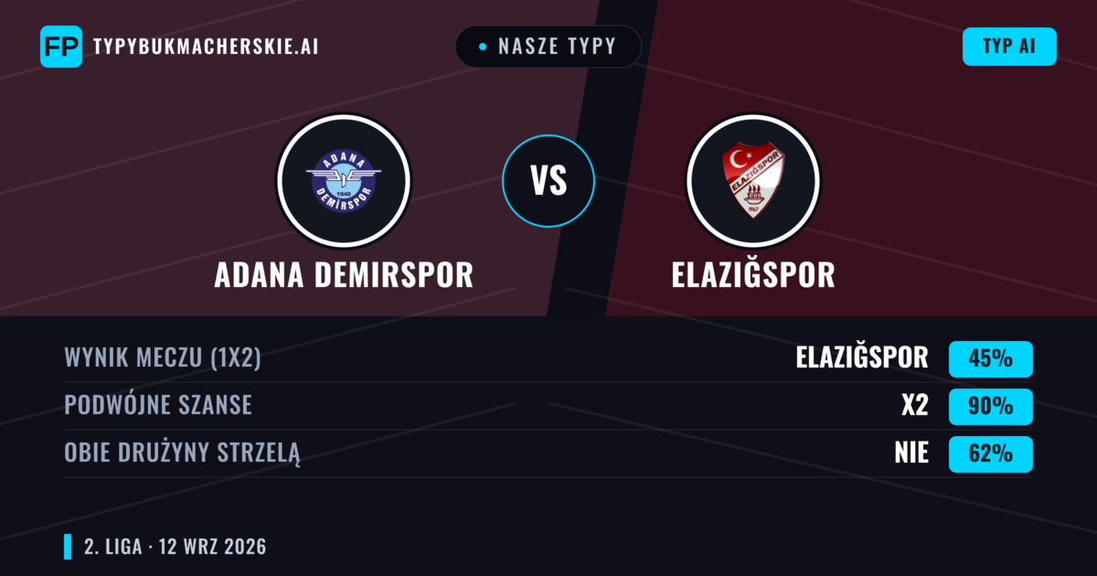 Nasze typy: Adana Demirspor vs Elazığspor — Remis (45%); Obie drużyny strzelą: Nie