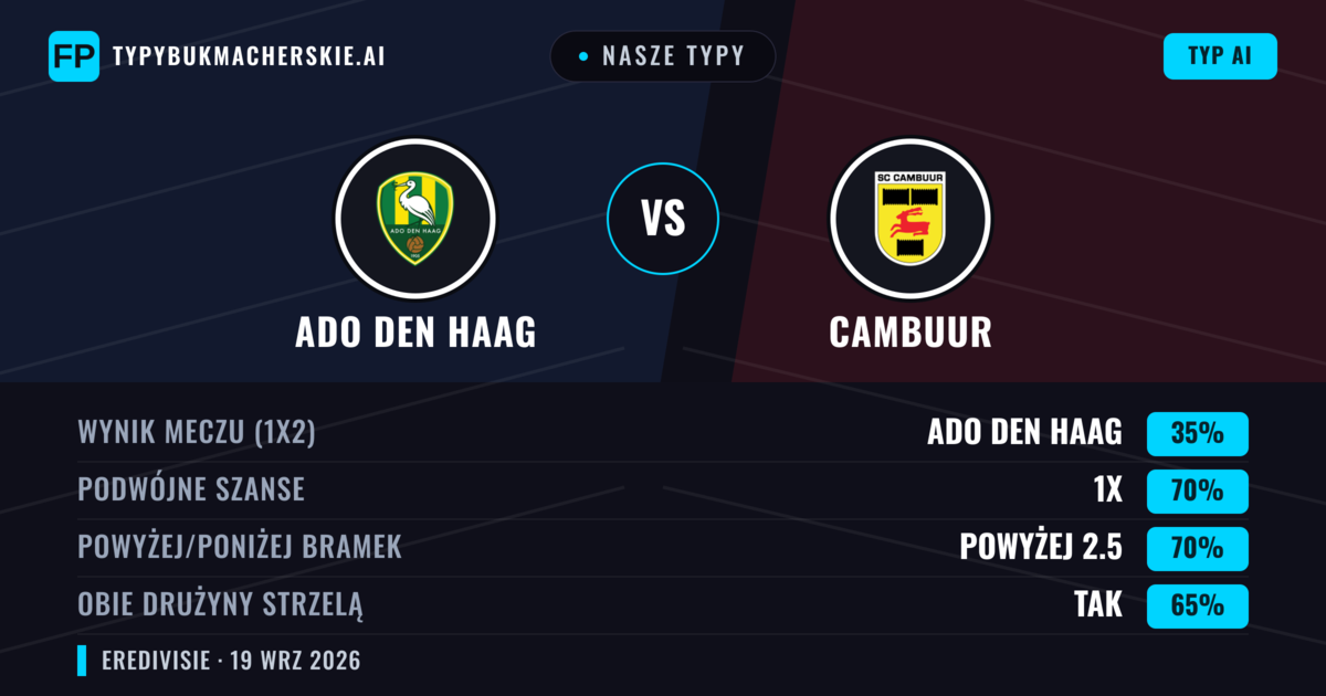 Nasze typy: Ado Den Haag vs Cambuur — Ado Den Haag — Wygrana (52%); Powyżej 2.5; Obie drużyny strzelą: Tak