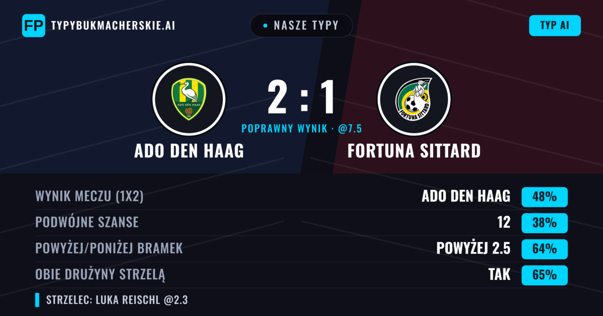 Nasze typy: Ado Den Haag vs Fortuna Sittard — Ado Den Haag — Wygrana (47%); Powyżej 2.5; Obie drużyny strzelą: Tak