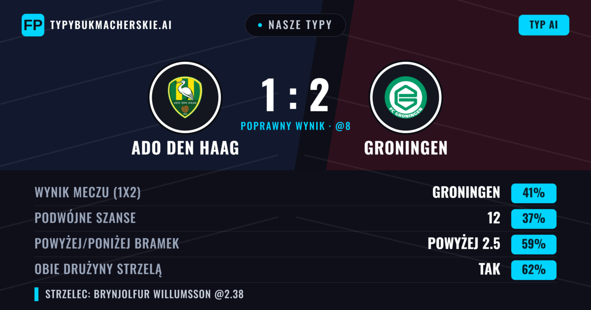 Nasze typy: Ado Den Haag vs Groningen — Groningen — Wygrana (41%); Powyżej 2.5; Obie drużyny strzelą: Tak