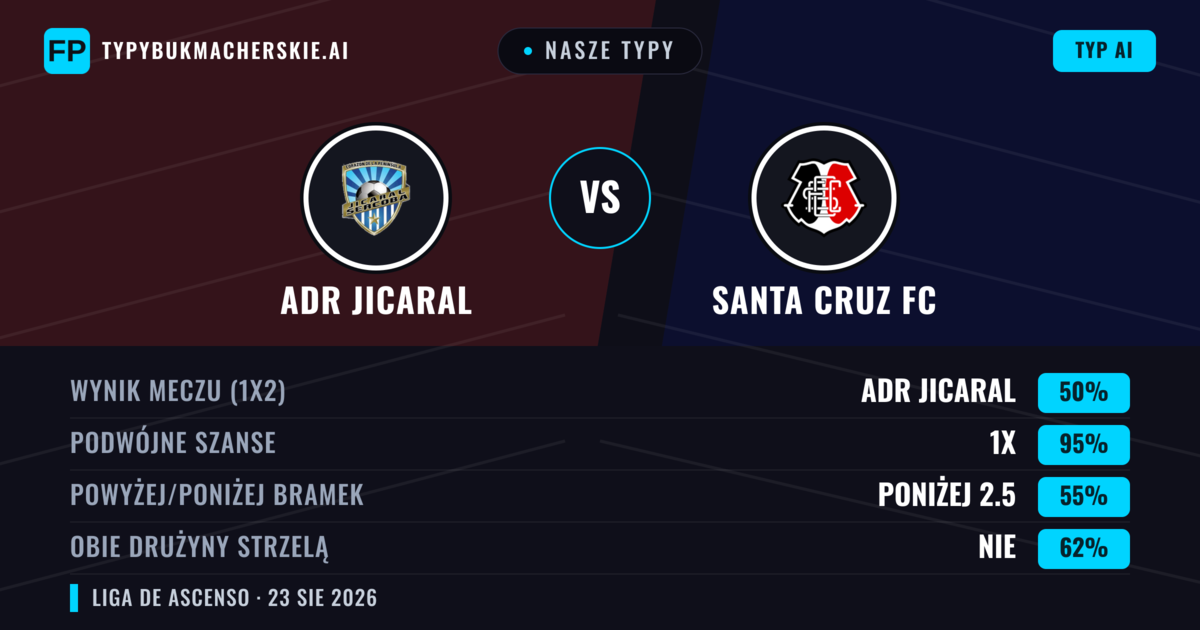 Nasze typy: ADR Jicaral vs Santa Cruz FC — ADR Jicaral — Wygrana (66%); Powyżej 2.5; Obie drużyny strzelą: Nie