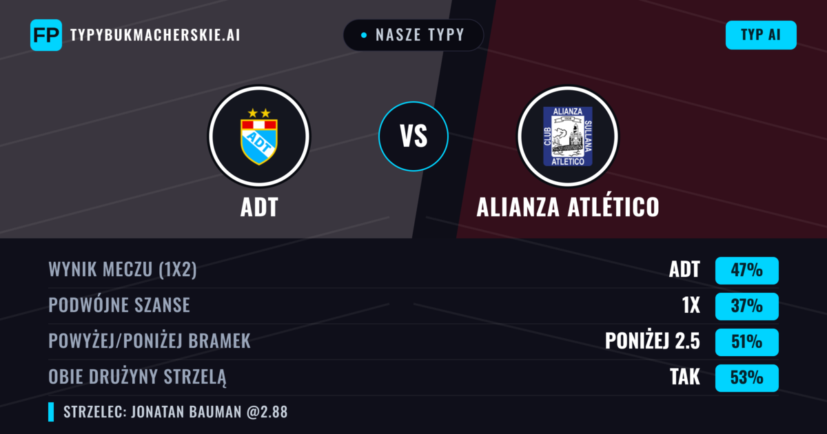 Nasze typy: ADT vs Alianza Atlético — ADT — Wygrana (47%); Poniżej 2.5; Obie drużyny strzelą: Tak