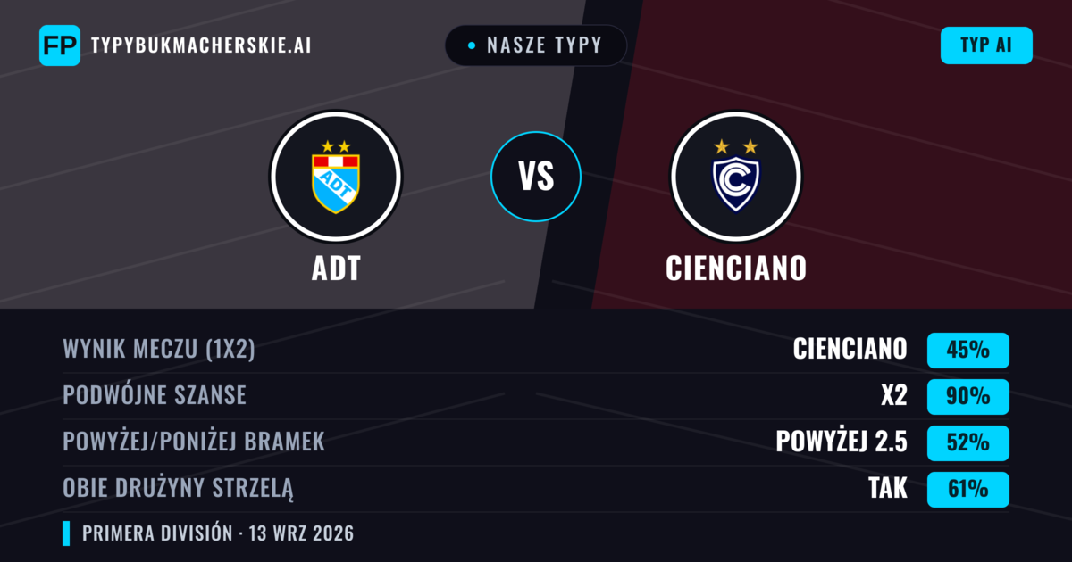 Nasze typy: ADT vs Cienciano — Remis (45%); Powyżej 2.5; Obie drużyny strzelą: Tak