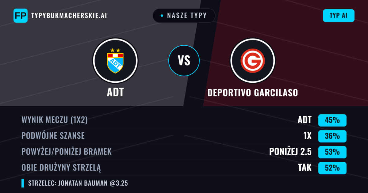 Nasze typy: ADT vs Deportivo Garcilaso — ADT — Wygrana (46%); Poniżej 2.5; Obie drużyny strzelą: Tak