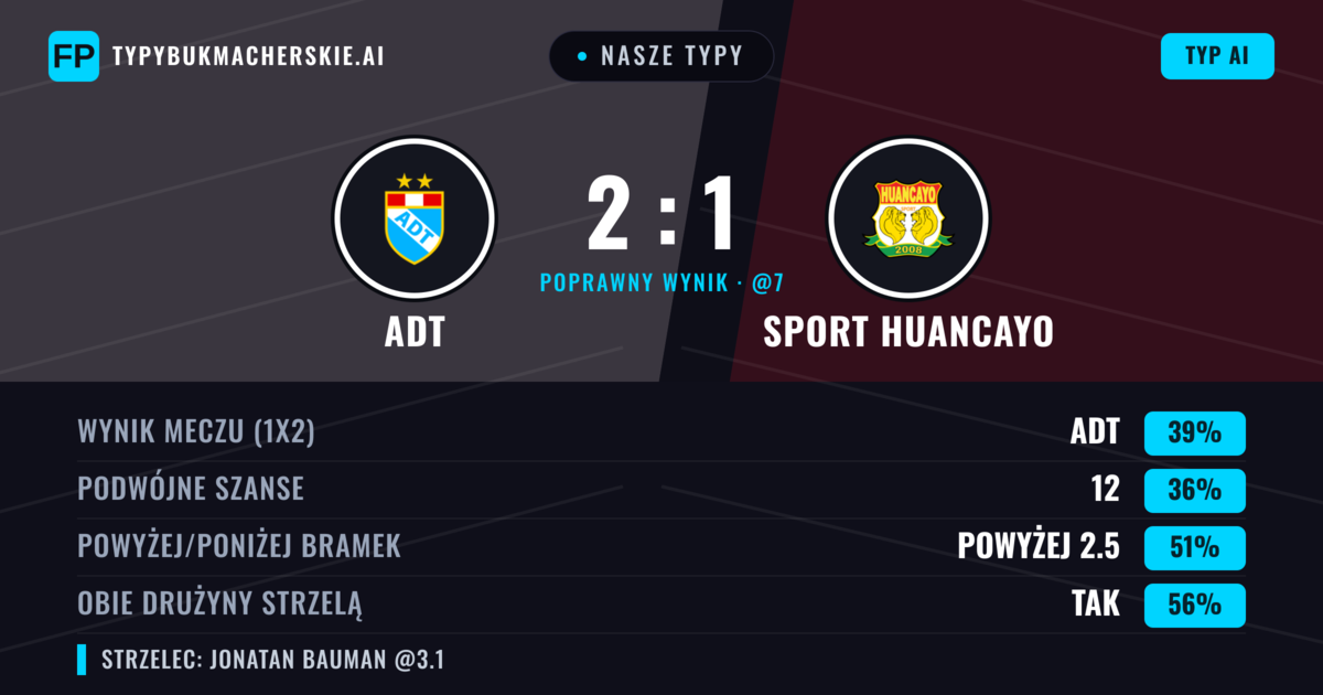 Nasze typy: ADT vs Sport Huancayo — Sport Huancayo — Wygrana (37%); Powyżej 2.5; Obie drużyny strzelą: Tak