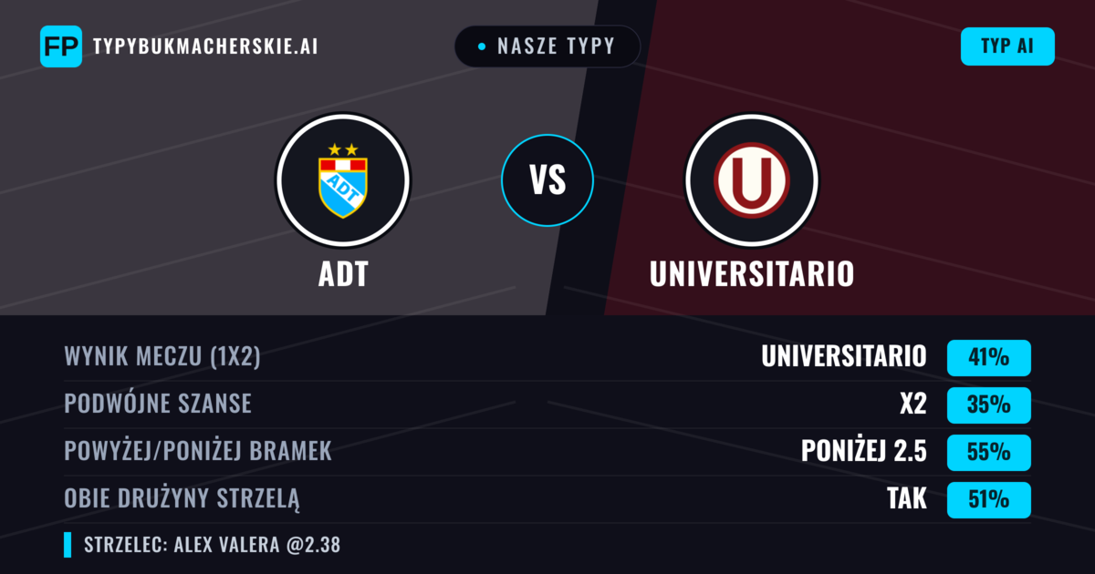 Nasze typy: ADT vs Universitario — Universitario — Wygrana (40%); Poniżej 2.5; Obie drużyny strzelą: Tak