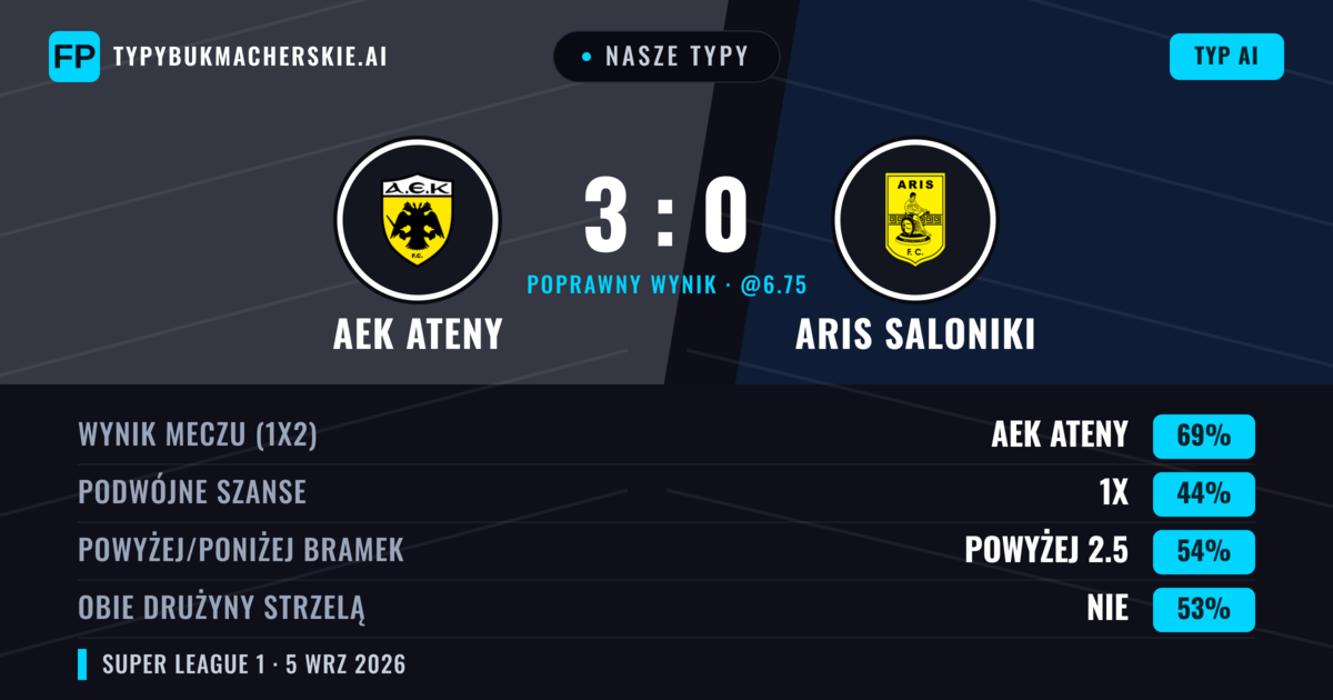 Nasze typy: AEK Ateny vs Aris Saloniki — AEK Ateny — Wygrana (69%); Powyżej 2.5; Obie drużyny strzelą: Nie