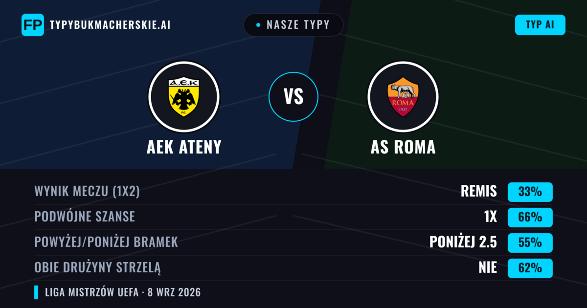 Nasze typy: AEK Ateny vs AS Roma — Remis (33%); Poniżej 2.5; Obie drużyny strzelą: Nie