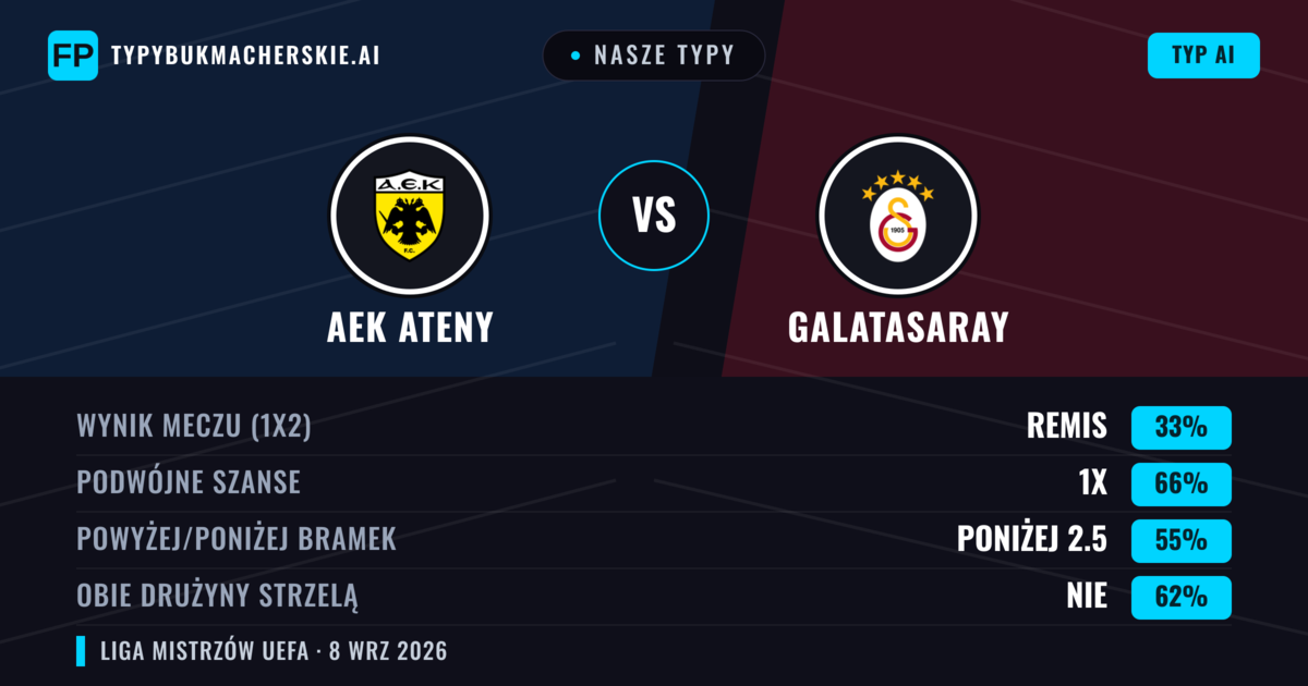 Nasze typy: AEK Ateny vs Galatasaray — Remis (33%); Poniżej 2.5; Obie drużyny strzelą: Nie