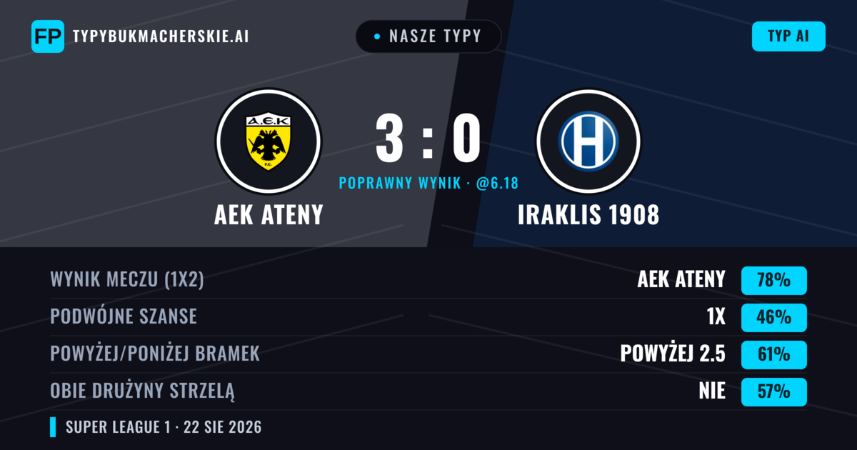 Nasze typy: AEK Ateny vs Iraklis 1908 — AEK Ateny — Wygrana (79%); Powyżej 2.5; Obie drużyny strzelą: Nie