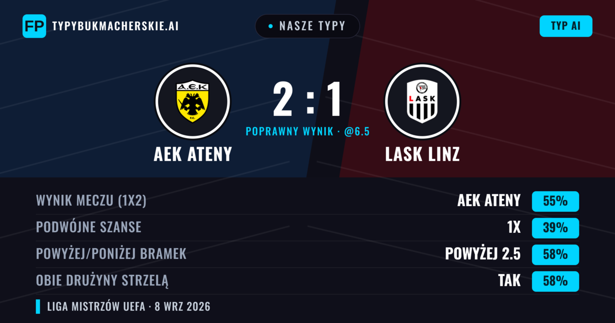 Nasze typy: AEK Ateny vs LASK Linz — AEK Ateny — Wygrana (54%); Powyżej 2.5; Obie drużyny strzelą: Tak