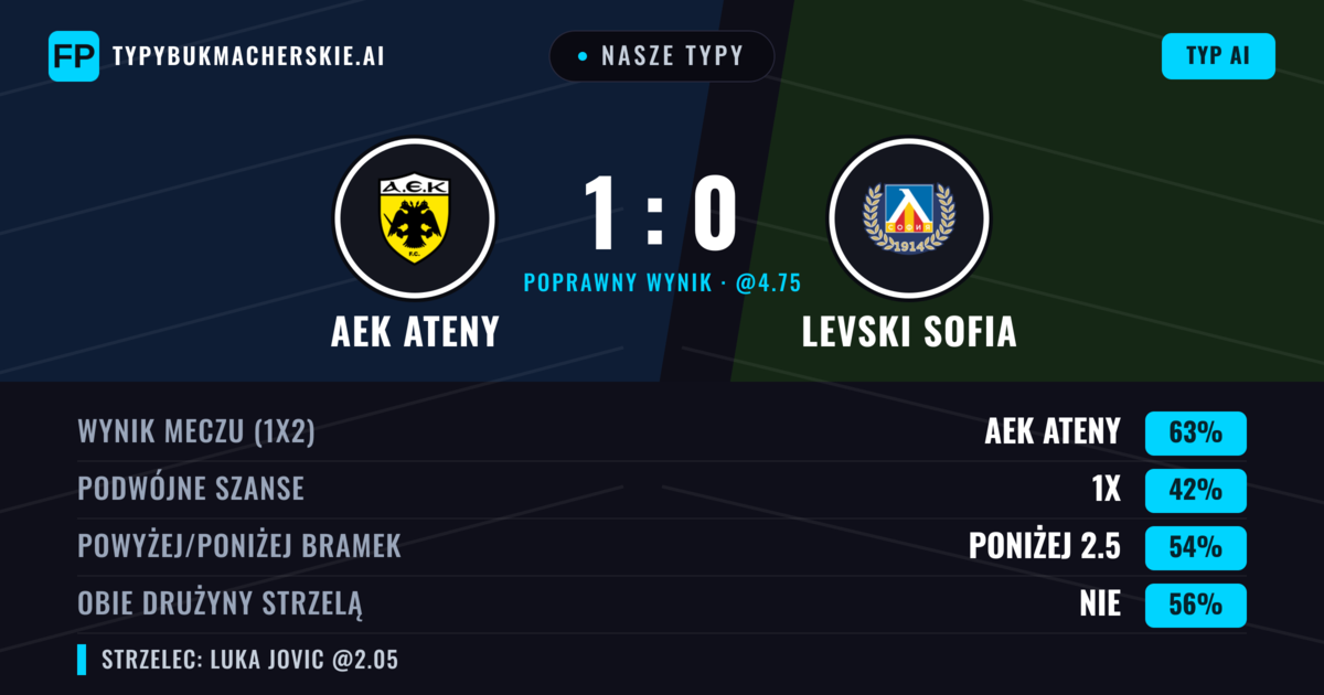 Nasze typy: AEK Ateny vs Levski Sofia — AEK Ateny — Wygrana (65%); Poniżej 2.5; Obie drużyny strzelą: Nie