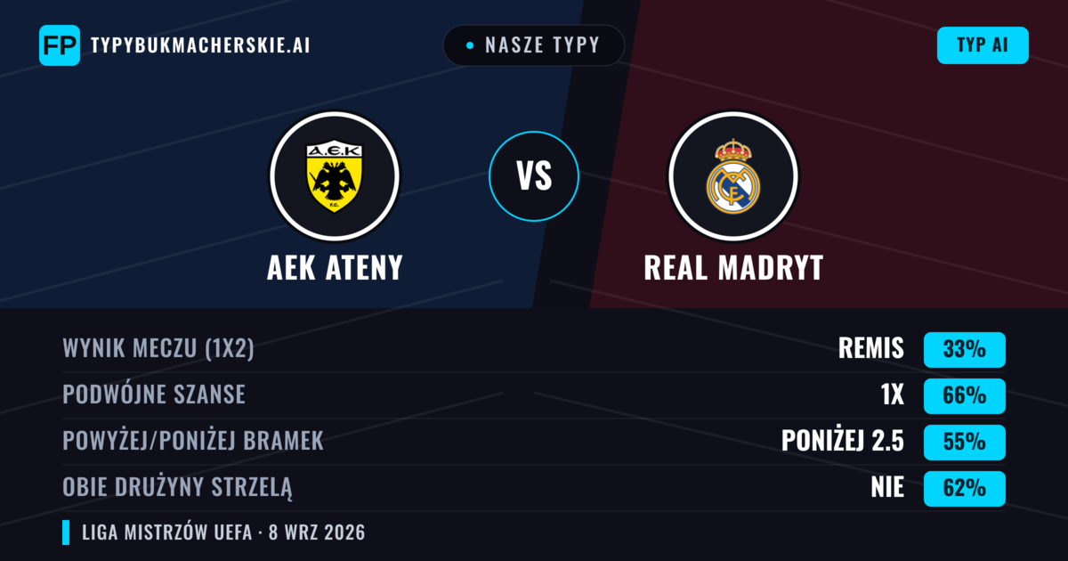 Nasze typy: AEK Ateny vs Real Madryt — Remis (33%); Poniżej 2.5; Obie drużyny strzelą: Nie