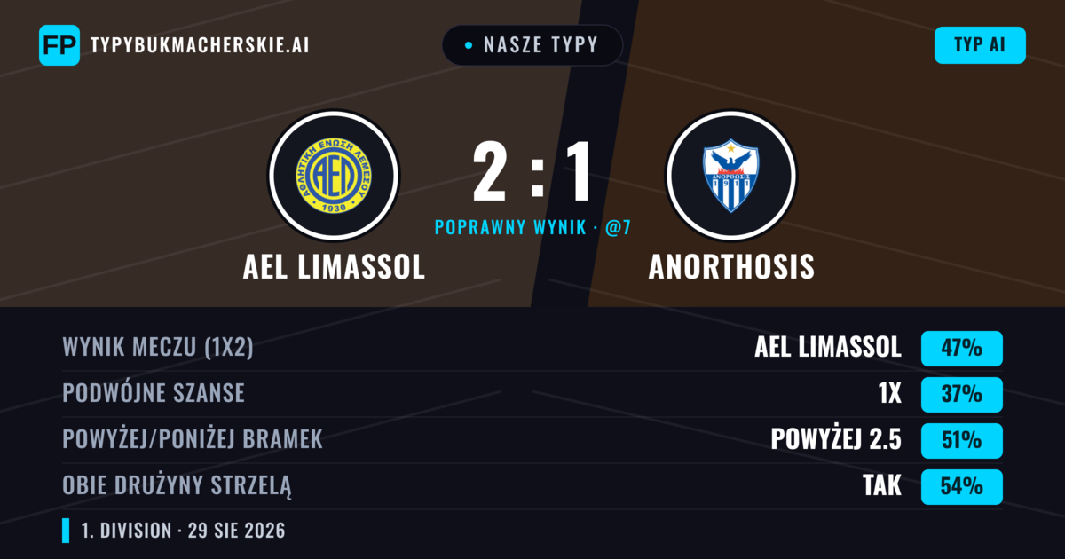 Nasze typy: AEL Limassol vs Anorthosis — AEL Limassol — Wygrana (44%); Poniżej 2.5; Obie drużyny strzelą: Tak