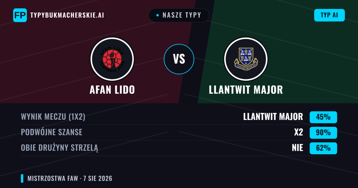 Nasze typy: Afan Lido vs Llantwit Major — Afan Lido — Wygrana (43%); Powyżej 2.5; Obie drużyny strzelą: Tak