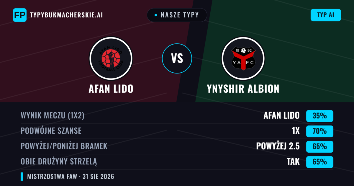 Nasze typy: Afan Lido vs Ynyshir Albion — Ynyshir Albion — Wygrana (38%); Powyżej 2.5; Obie drużyny strzelą: Tak